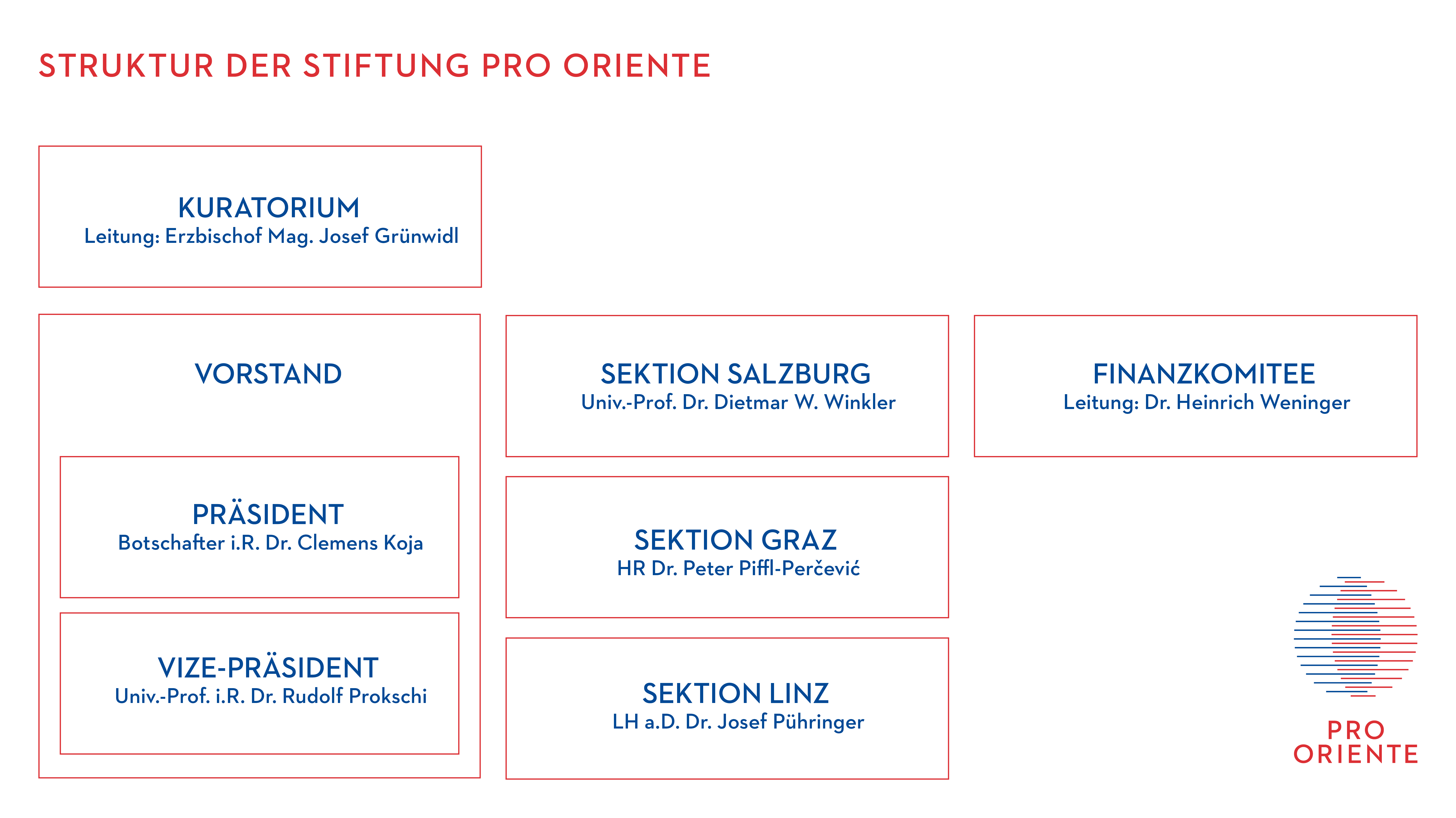 PRO Website Struktur Stiftung 260116