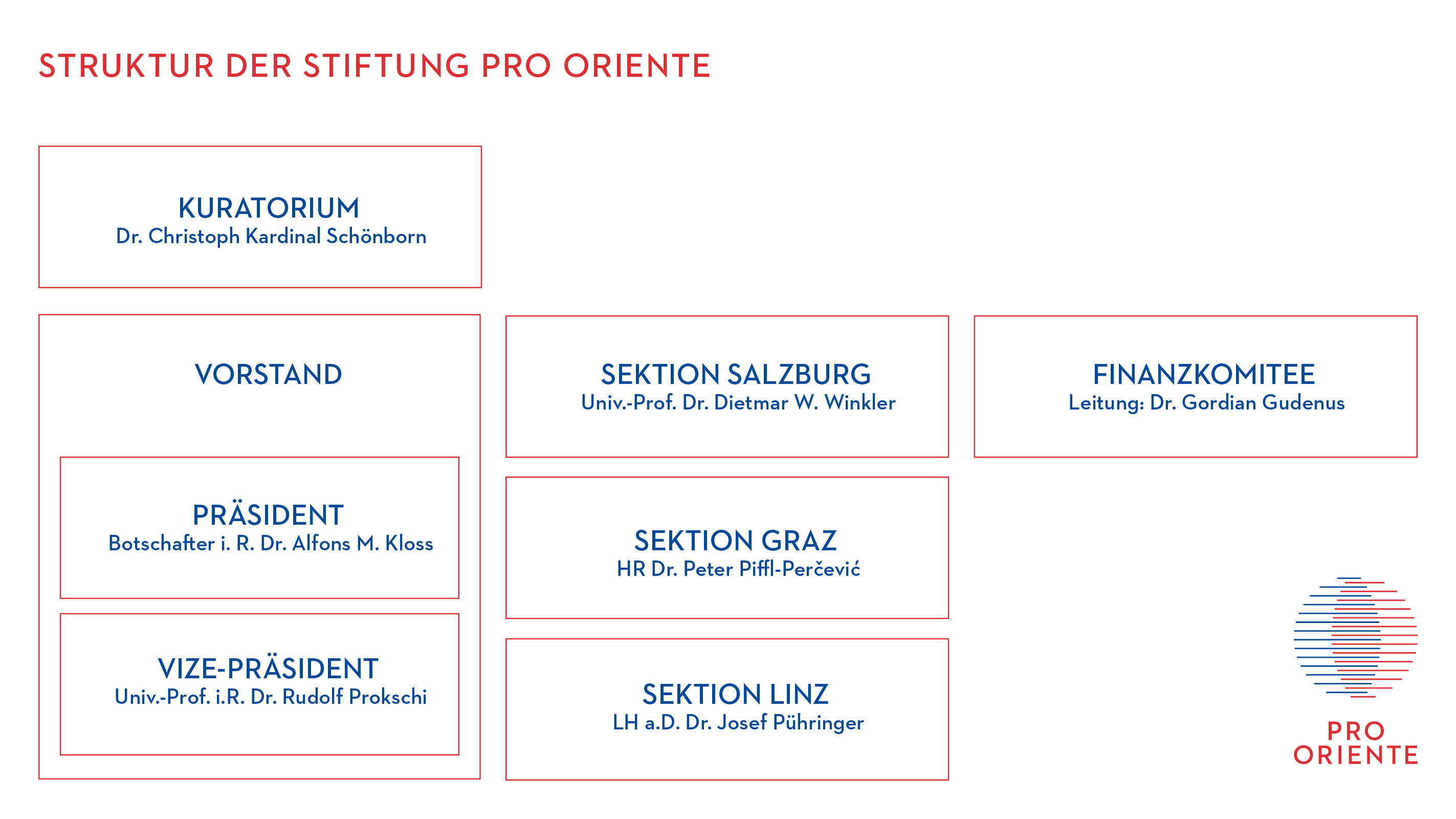 PRO Website Struktur Stiftung 220516